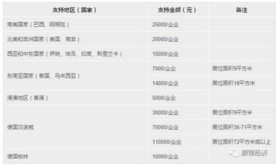 2017年度顺德区企业提升国际化经营能力专项资金开始申报